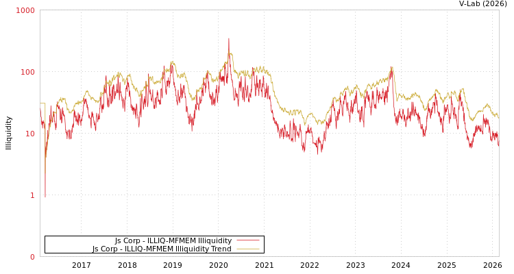 graph of Js Corp ILLIQ-MFMEM