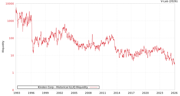 graph of Kinden Corp ILLIQ-HIST