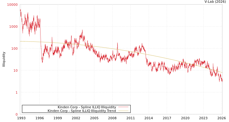 graph of Kinden Corp ILLIQ-SMEM
