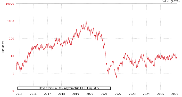 graph of Devsisters Co Ltd ILLIQ-AMEM