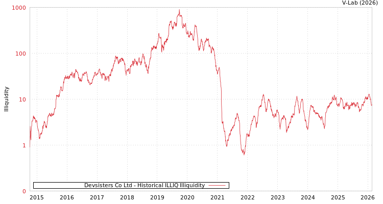 graph of Devsisters Co Ltd ILLIQ-HIST