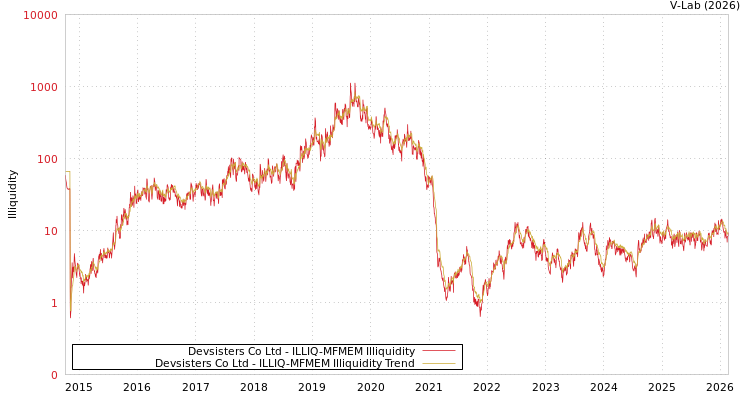 graph of Devsisters Co Ltd ILLIQ-MFMEM