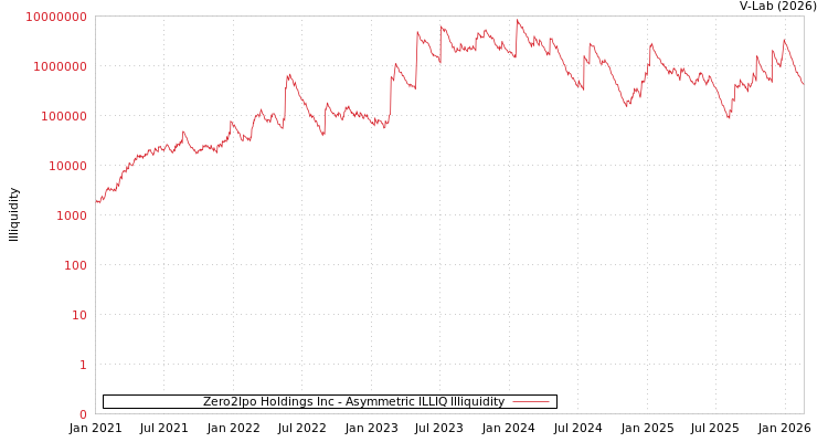graph of Zero2Ipo Holdings Inc ILLIQ-AMEM