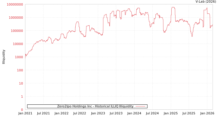 graph of Zero2Ipo Holdings Inc ILLIQ-HIST