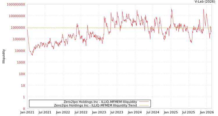 graph of Zero2Ipo Holdings Inc ILLIQ-MFMEM