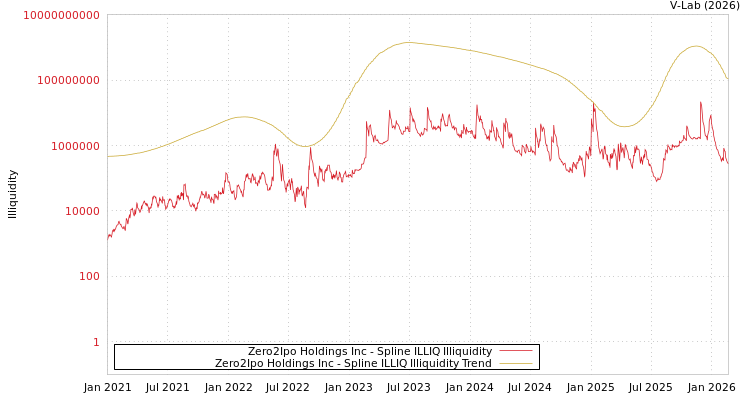 graph of Zero2Ipo Holdings Inc ILLIQ-SMEM