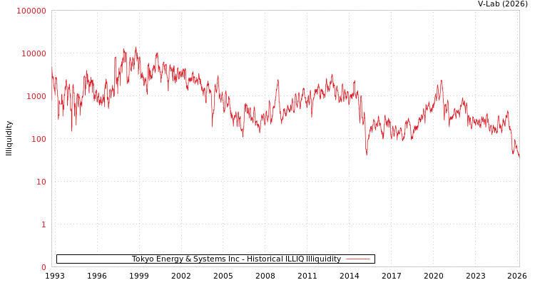 graph of Tokyo Energy & Systems Inc ILLIQ-HIST