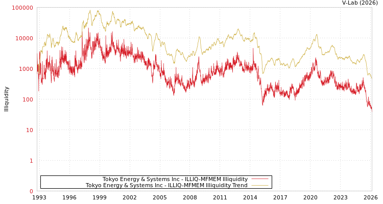 graph of Tokyo Energy & Systems Inc ILLIQ-MFMEM