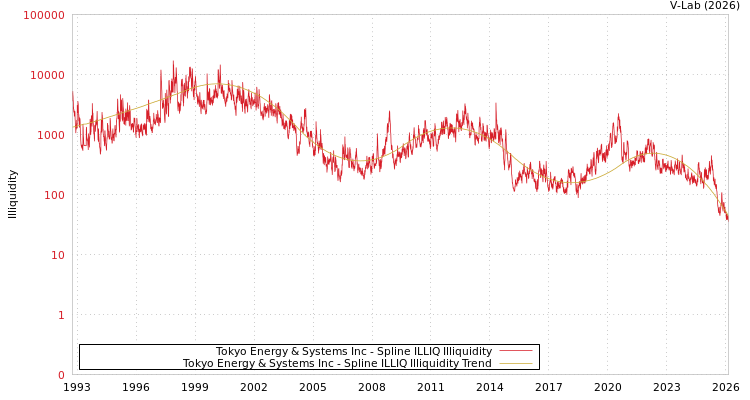 graph of Tokyo Energy & Systems Inc ILLIQ-SMEM