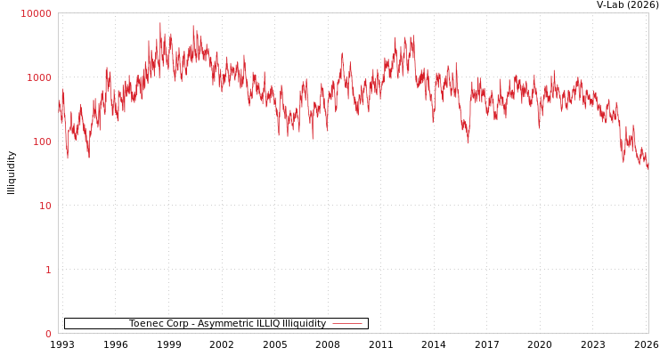 graph of Toenec Corp ILLIQ-AMEM