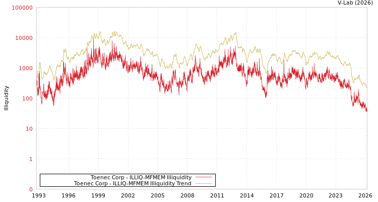 graph of Toenec Corp ILLIQ-MFMEM