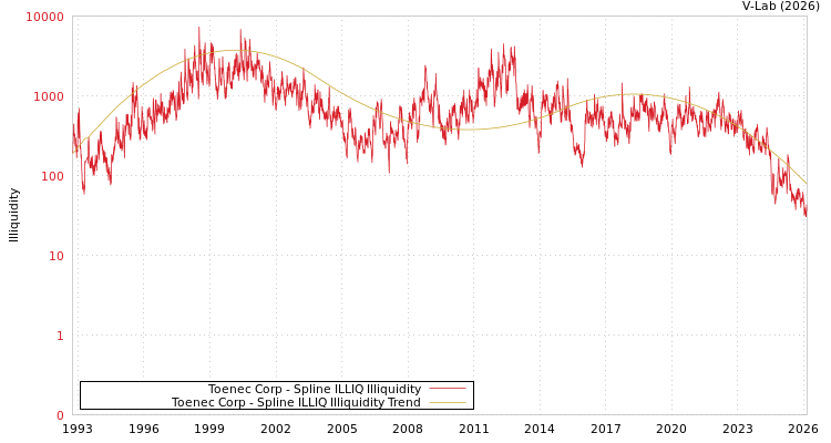 graph of Toenec Corp ILLIQ-SMEM