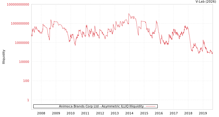 graph of Animoca Brands Corp Ltd ILLIQ-AMEM