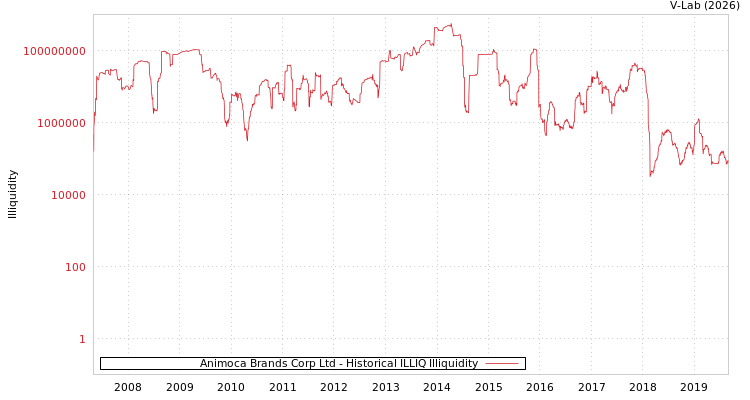 graph of Animoca Brands Corp Ltd ILLIQ-HIST