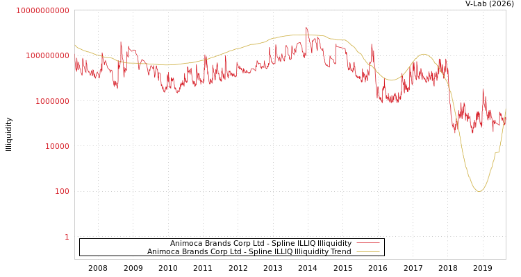 graph of Animoca Brands Corp Ltd ILLIQ-SMEM