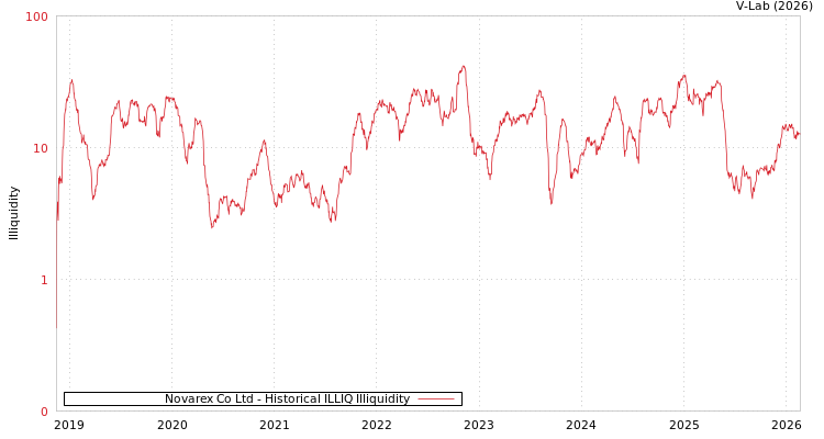 graph of Novarex Co Ltd ILLIQ-HIST