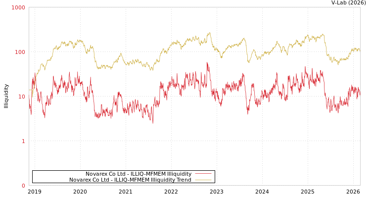 graph of Novarex Co Ltd ILLIQ-MFMEM