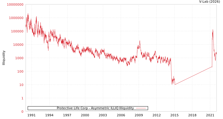 graph of Protective Life Corp ILLIQ-AMEM