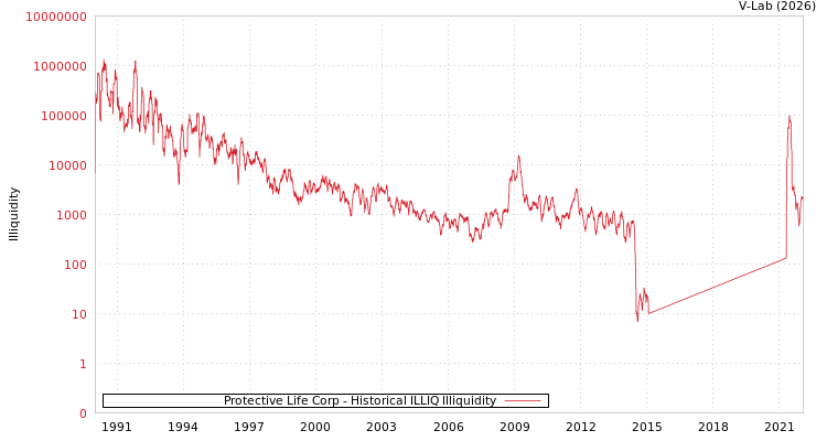 graph of Protective Life Corp ILLIQ-HIST