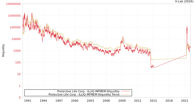 graph of Protective Life Corp ILLIQ-MFMEM