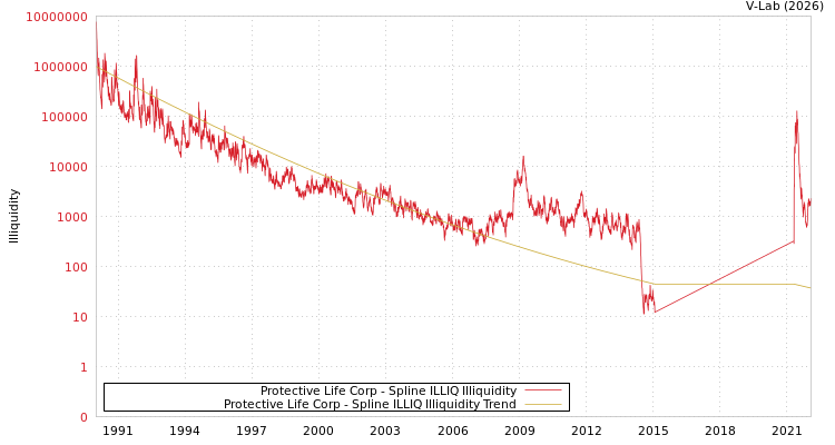 graph of Protective Life Corp ILLIQ-SMEM