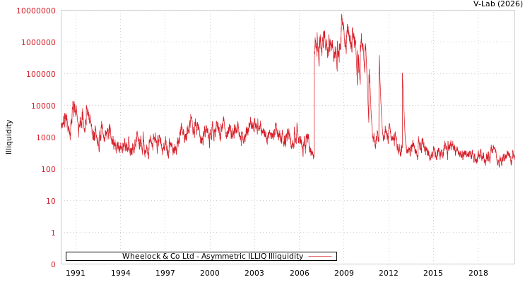 graph of Wheelock & Co Ltd ILLIQ-AMEM