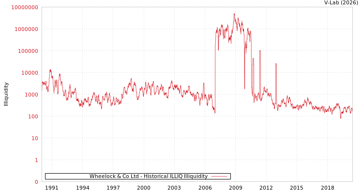 graph of Wheelock & Co Ltd ILLIQ-HIST