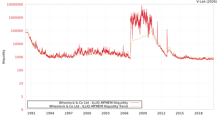 graph of Wheelock & Co Ltd ILLIQ-MFMEM