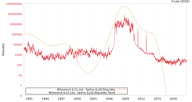 graph of Wheelock & Co Ltd ILLIQ-SMEM