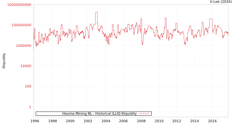 graph of Haoma Mining NL ILLIQ-HIST