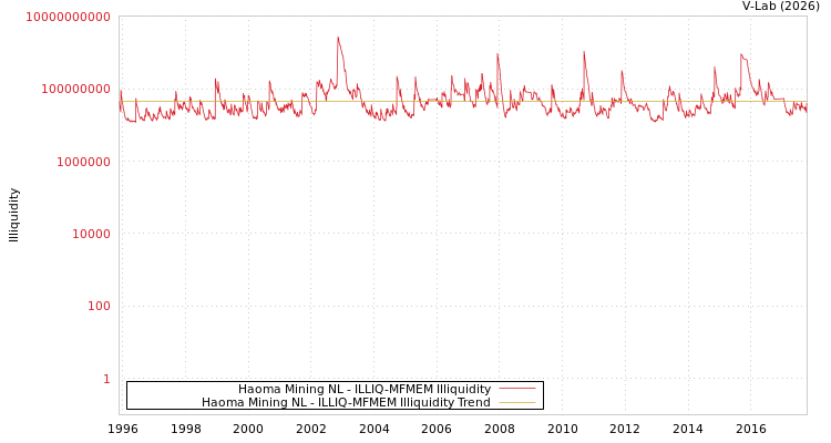 graph of Haoma Mining NL ILLIQ-MFMEM