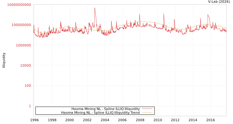 graph of Haoma Mining NL ILLIQ-SMEM