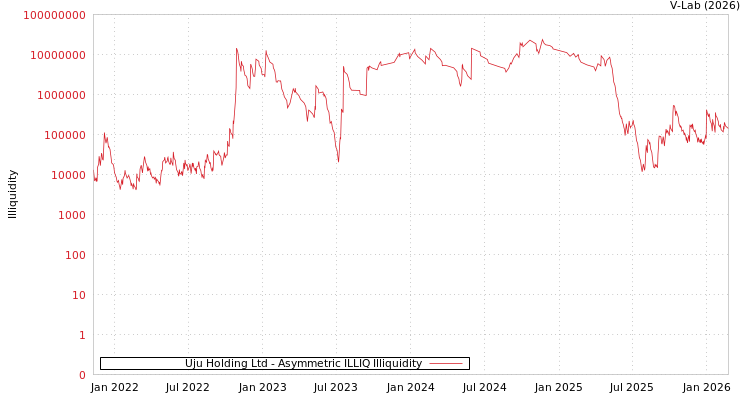 graph of Uju Holding Ltd ILLIQ-AMEM