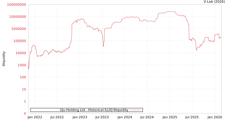 graph of Uju Holding Ltd ILLIQ-HIST
