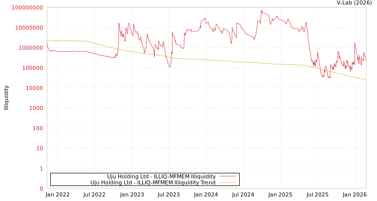 graph of Uju Holding Ltd ILLIQ-MFMEM