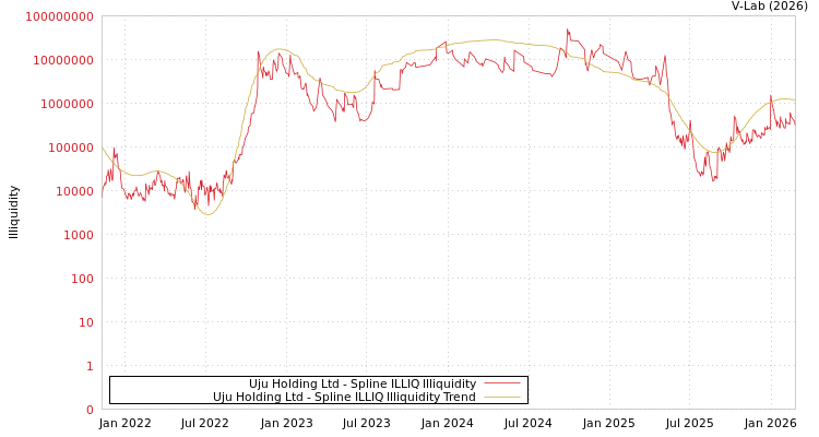 graph of Uju Holding Ltd ILLIQ-SMEM