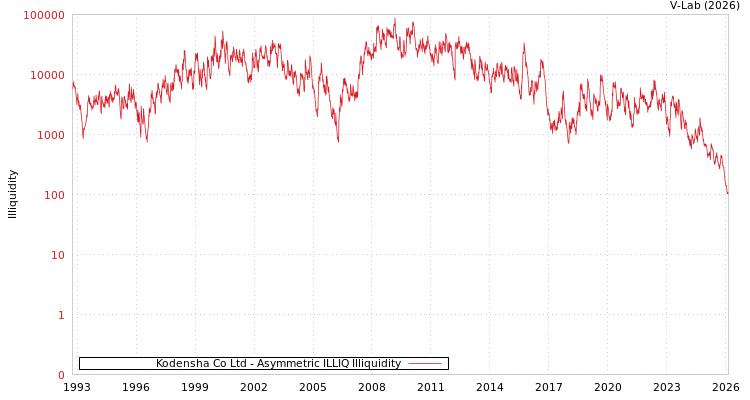 graph of Kodensha Co Ltd ILLIQ-AMEM