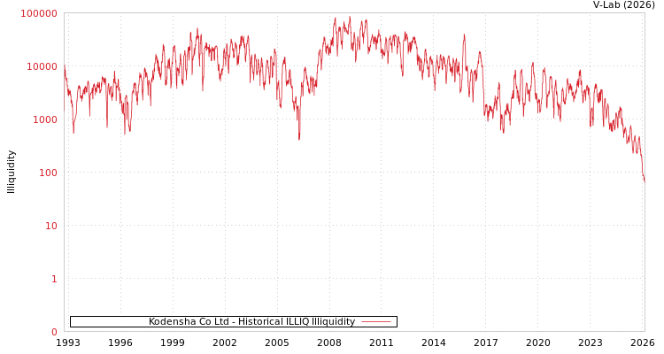 graph of Kodensha Co Ltd ILLIQ-HIST