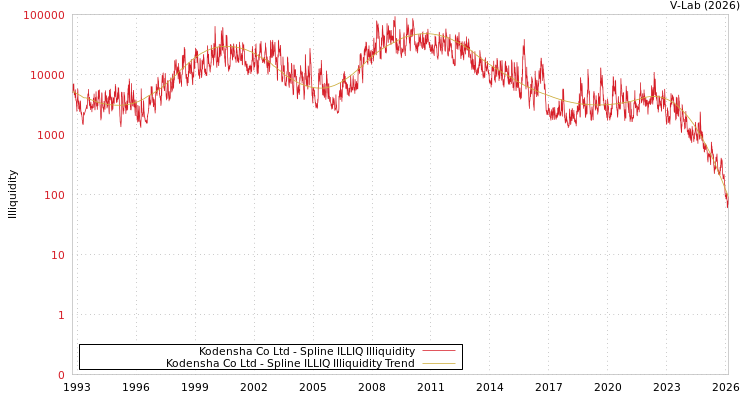 graph of Kodensha Co Ltd ILLIQ-SMEM
