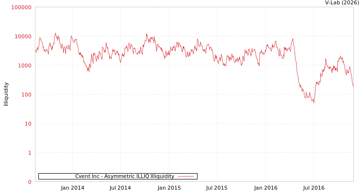 graph of Cvent Inc ILLIQ-AMEM