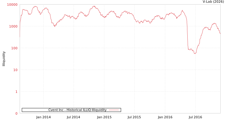 graph of Cvent Inc ILLIQ-HIST
