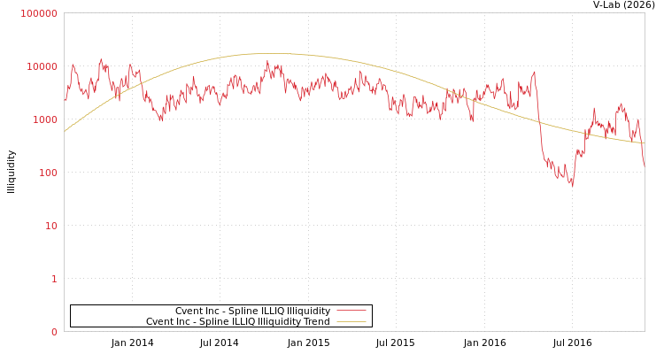 graph of Cvent Inc ILLIQ-SMEM