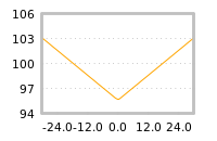 Impact of return on liquidity tomorrow