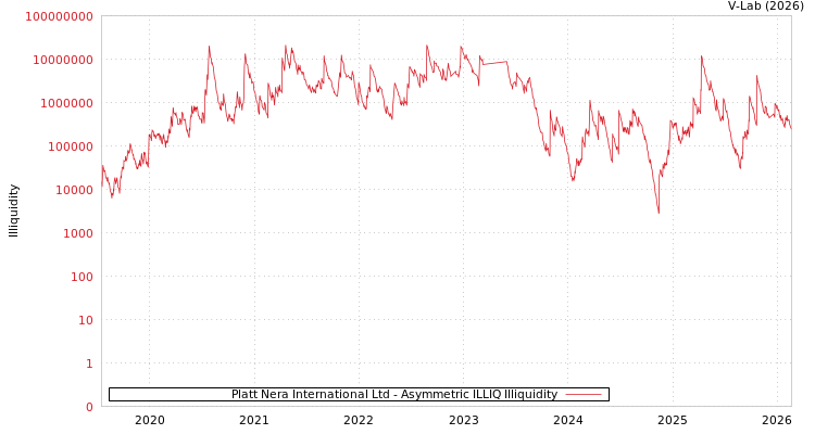graph of Platt Nera International Ltd ILLIQ-AMEM