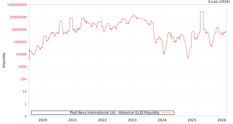 graph of Platt Nera International Ltd ILLIQ-HIST