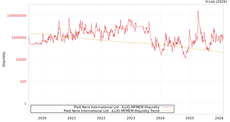 graph of Platt Nera International Ltd ILLIQ-MFMEM