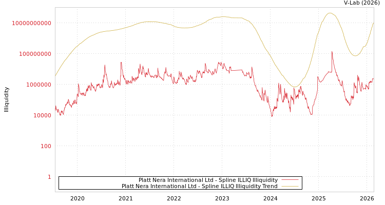 graph of Platt Nera International Ltd ILLIQ-SMEM