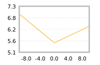 Impact of return on liquidity tomorrow