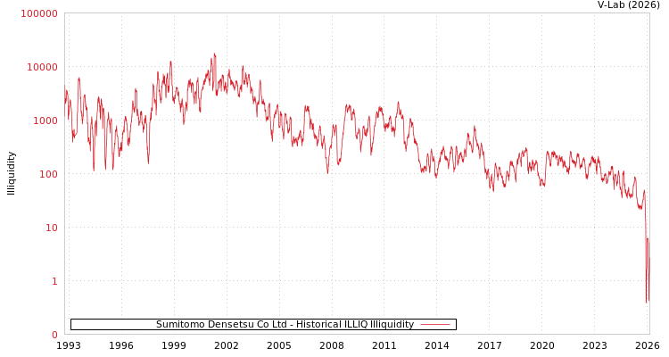 graph of Sumitomo Densetsu Co Ltd ILLIQ-HIST