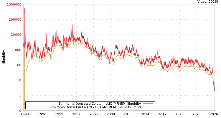 graph of Sumitomo Densetsu Co Ltd ILLIQ-MFMEM